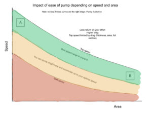 Speed vs area